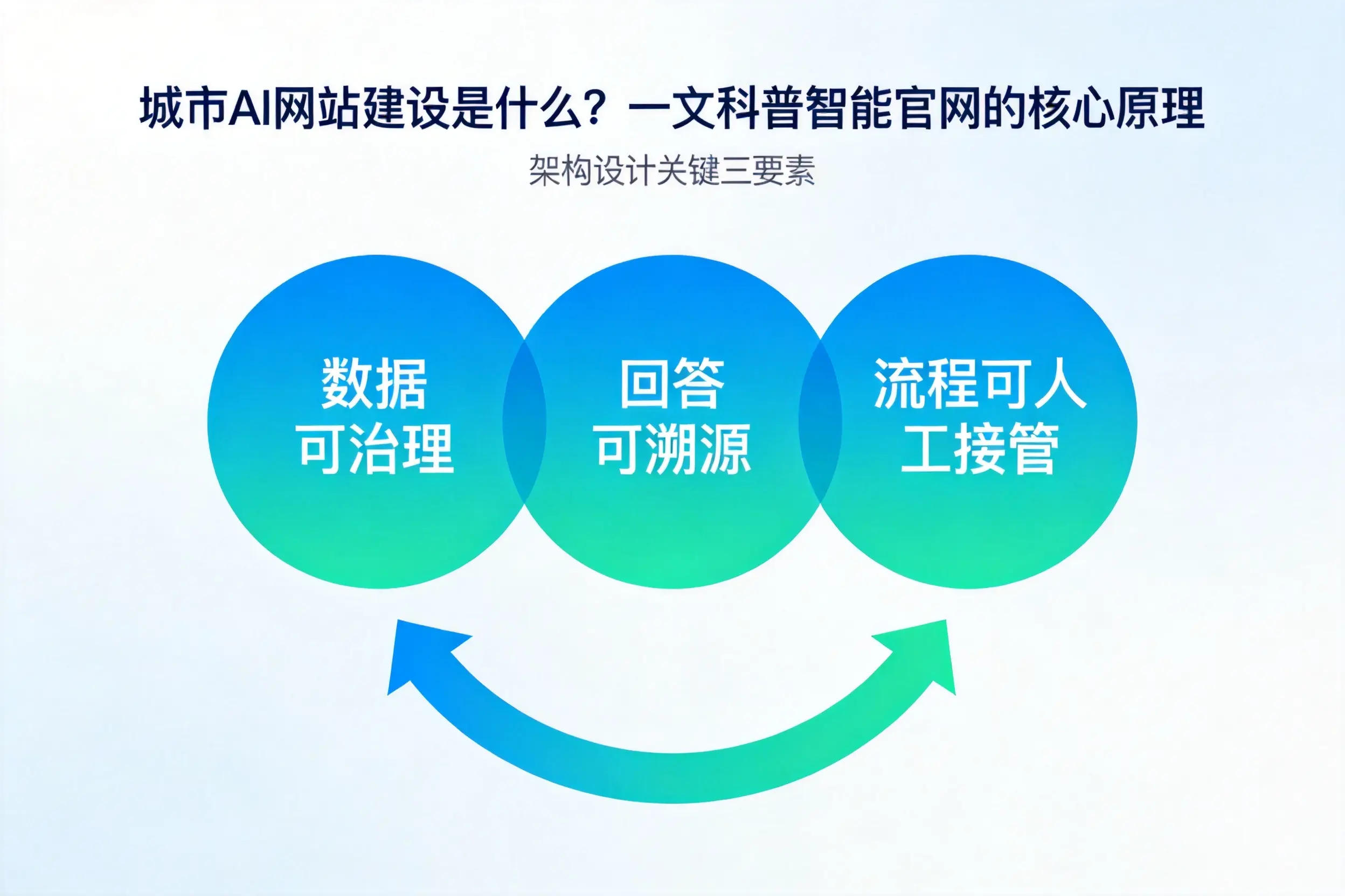 黔南AI网站建设是什么?一文科普智能官网的核心原理