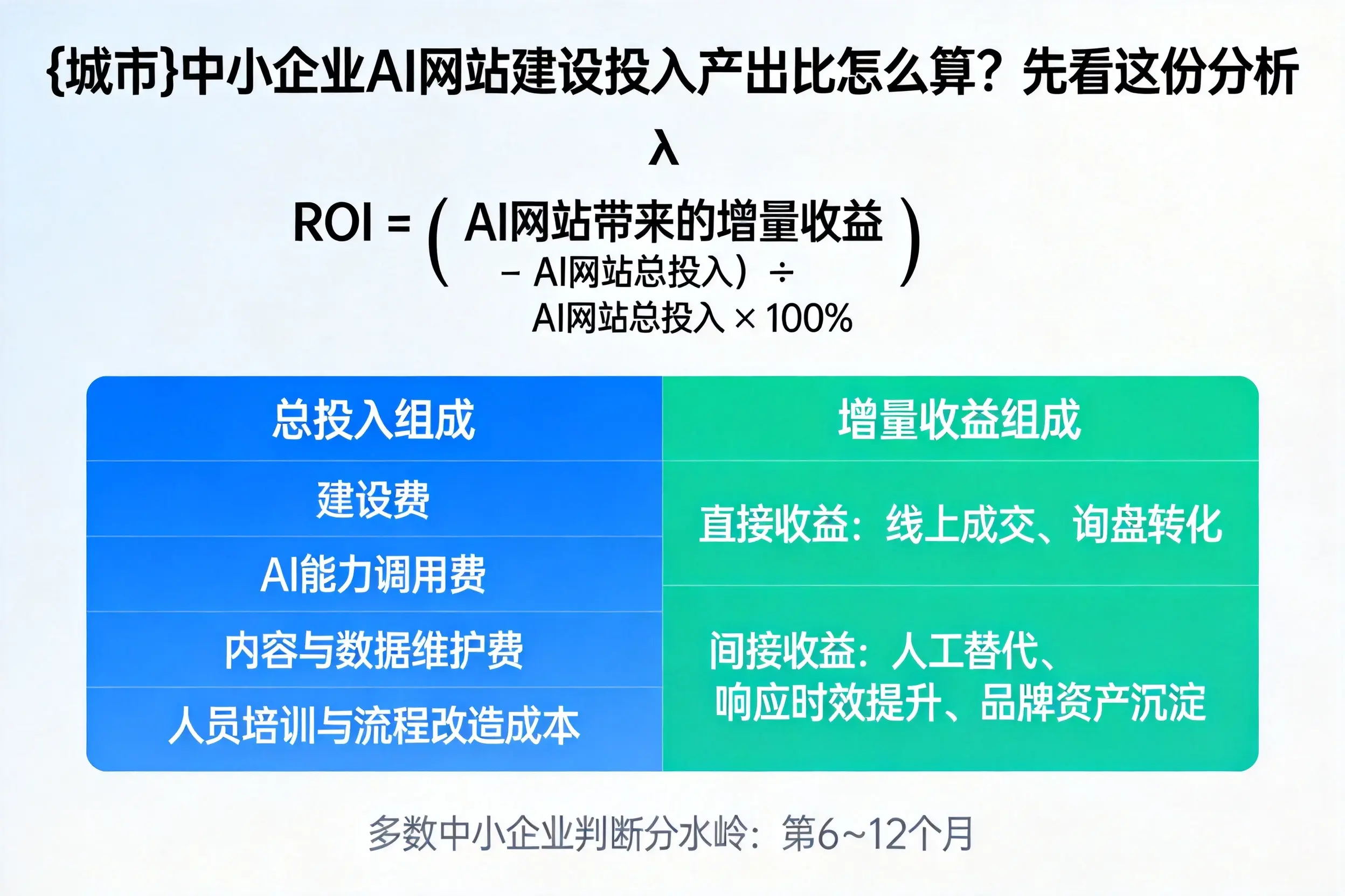 黔南中小企业AI网站建设投入产出比怎么算?先看这份分析