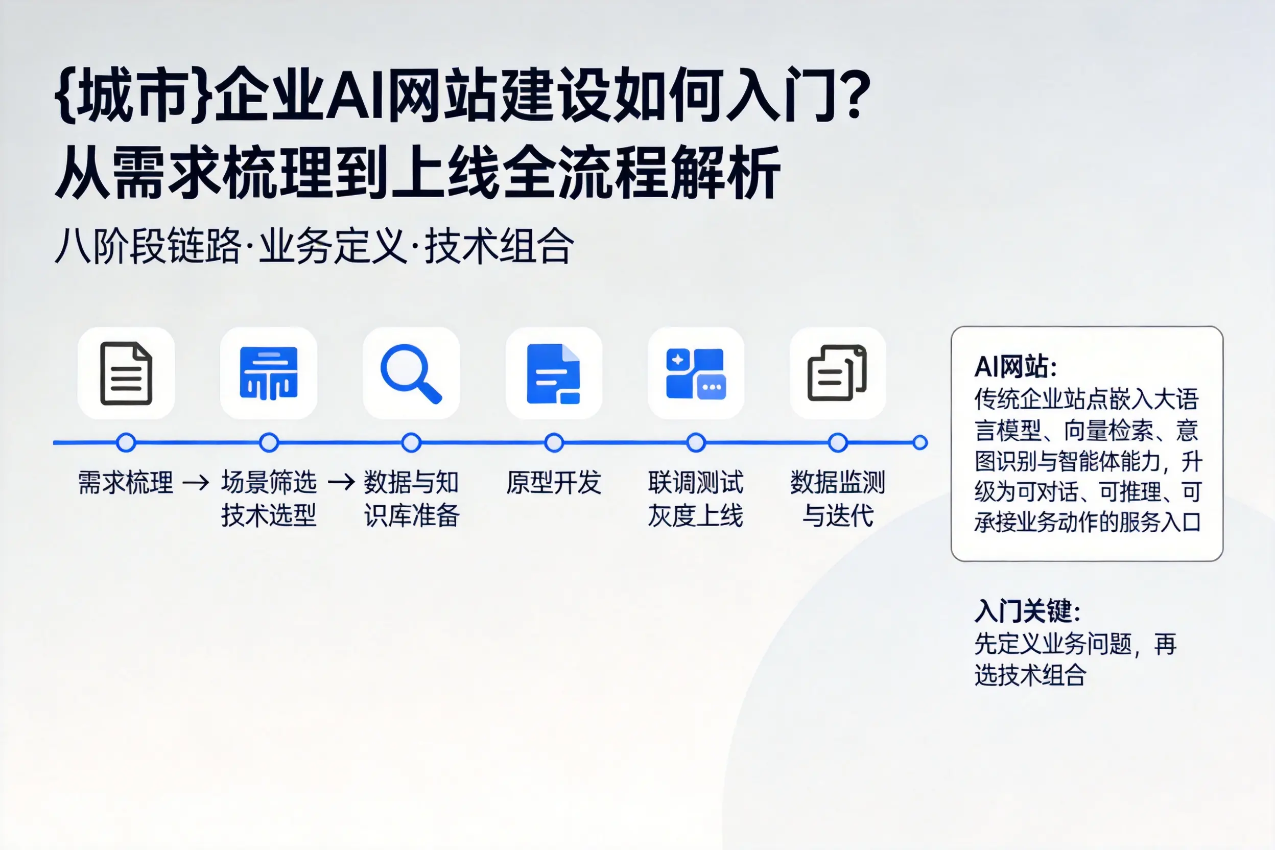 黔南企业AI网站建设如何入门?从需求梳理到上线全流程解析