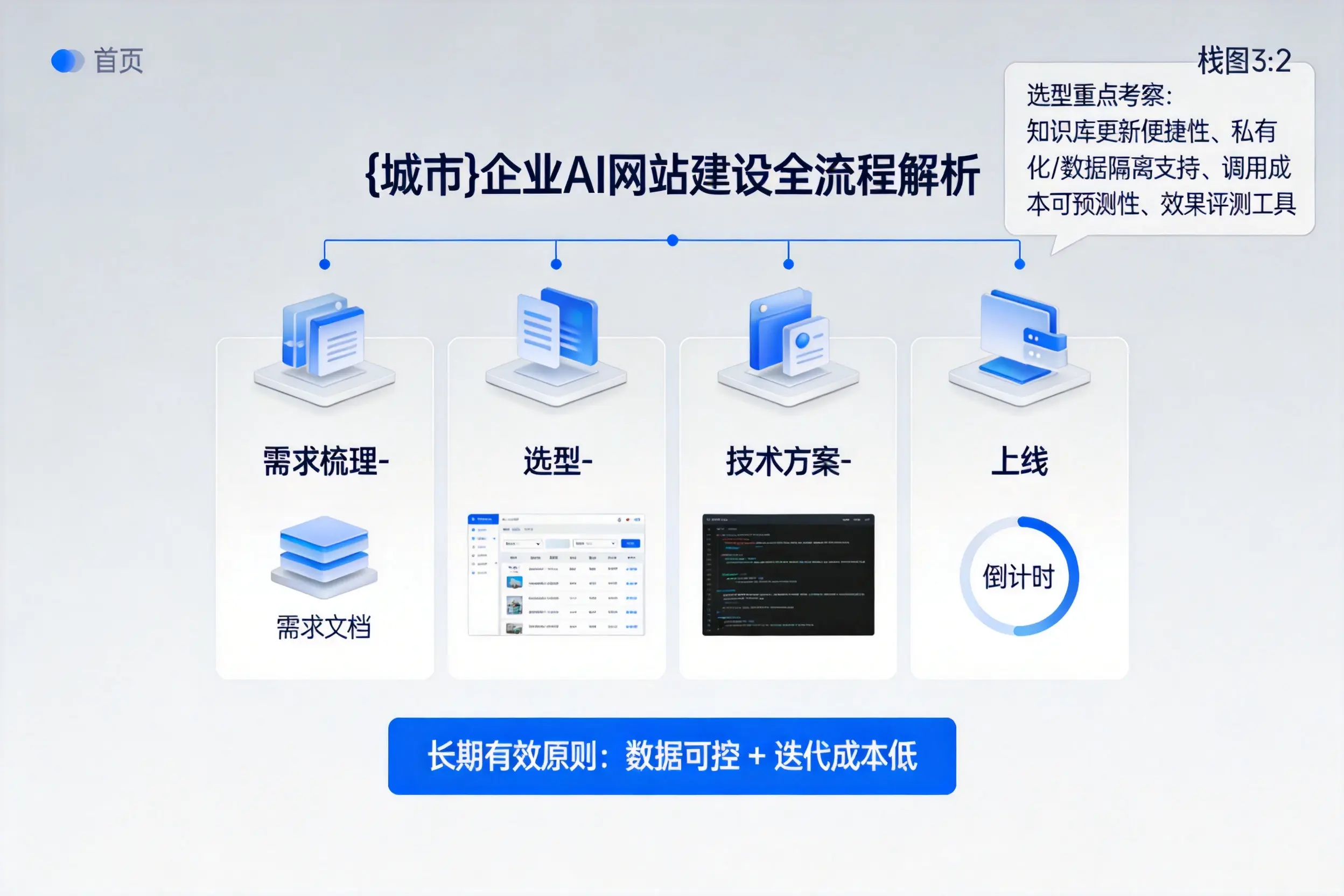 黔南企业AI网站建设如何入门?从需求梳理到上线全流程解析
