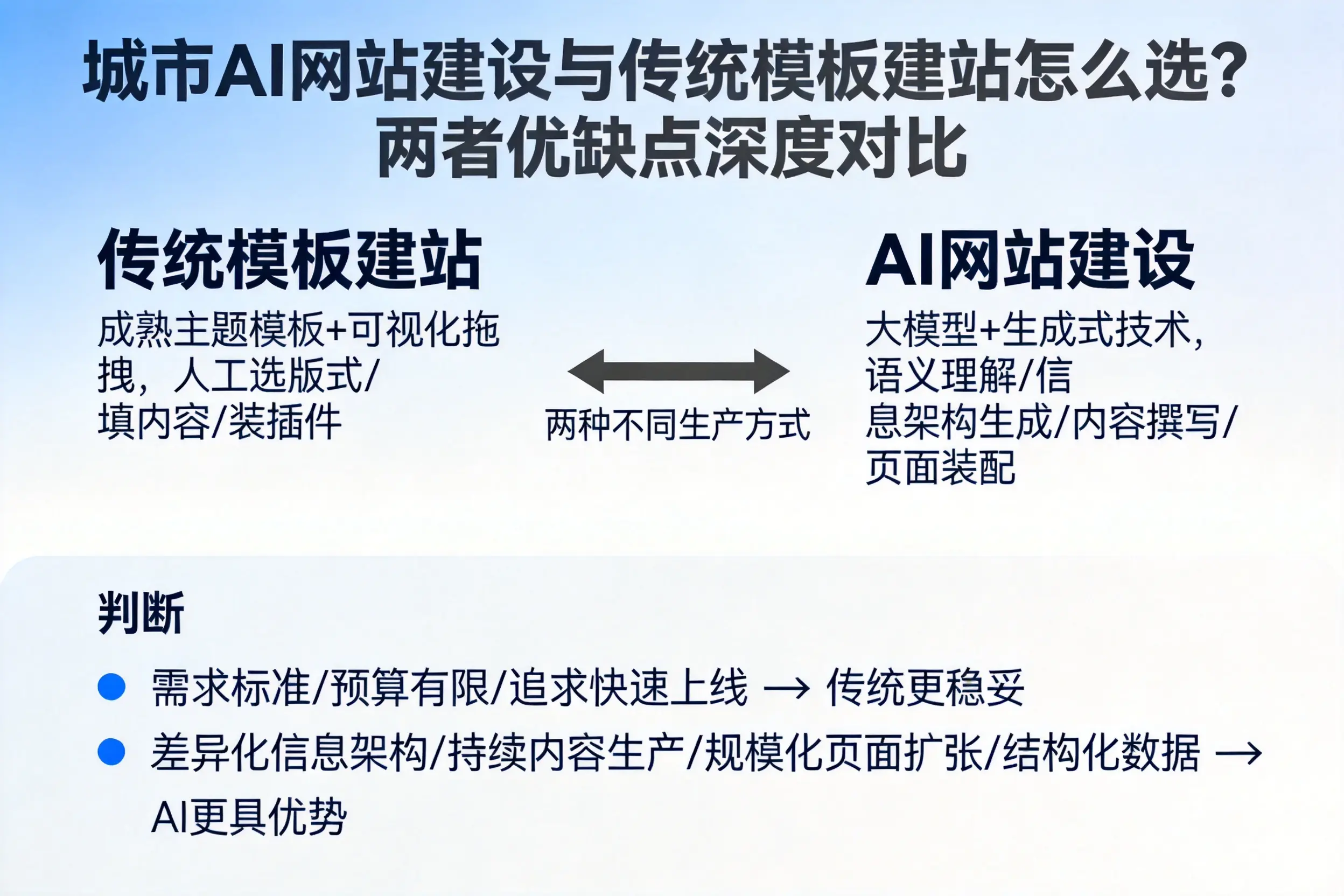 黔南AI网站建设与传统模板建站怎么选?两者优缺点深度对比