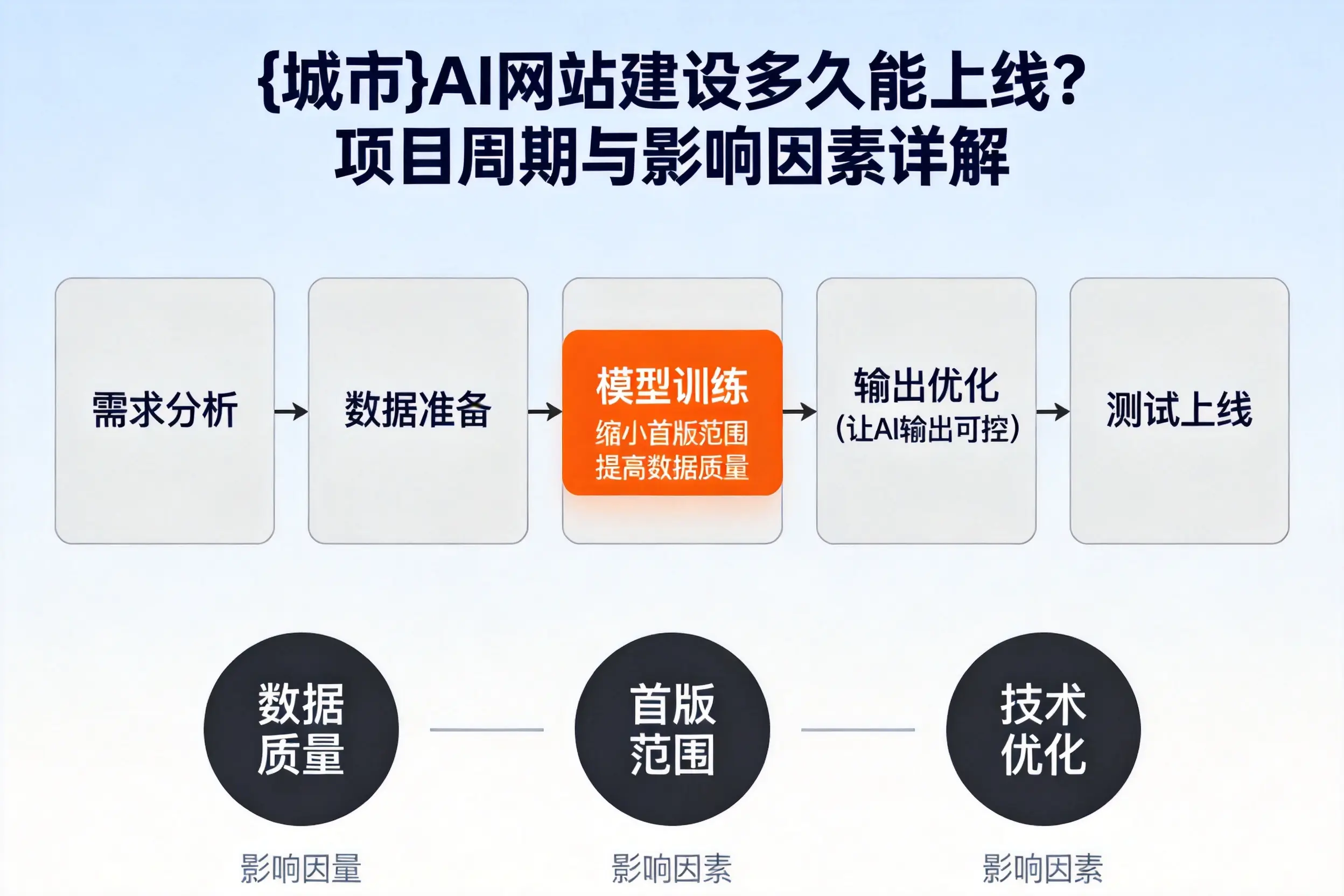 黔南AI网站建设多久能上线?项目周期与影响因素详解