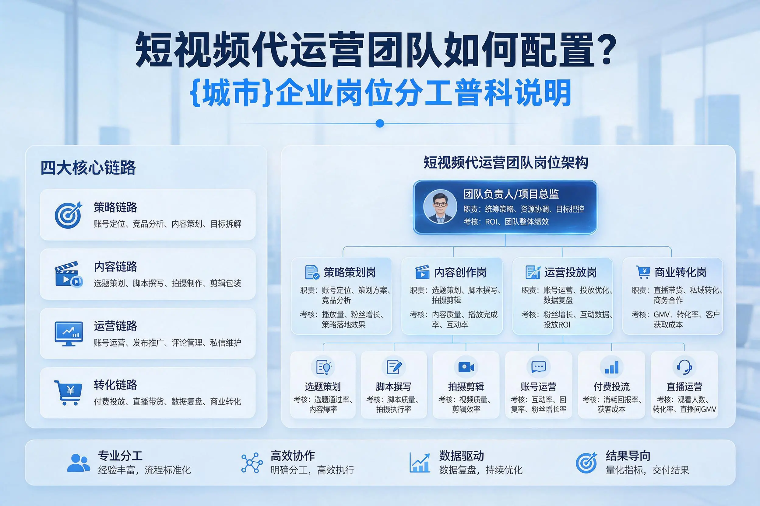 短视频代运营团队如何配置？黔南企业岗位分工科普说明