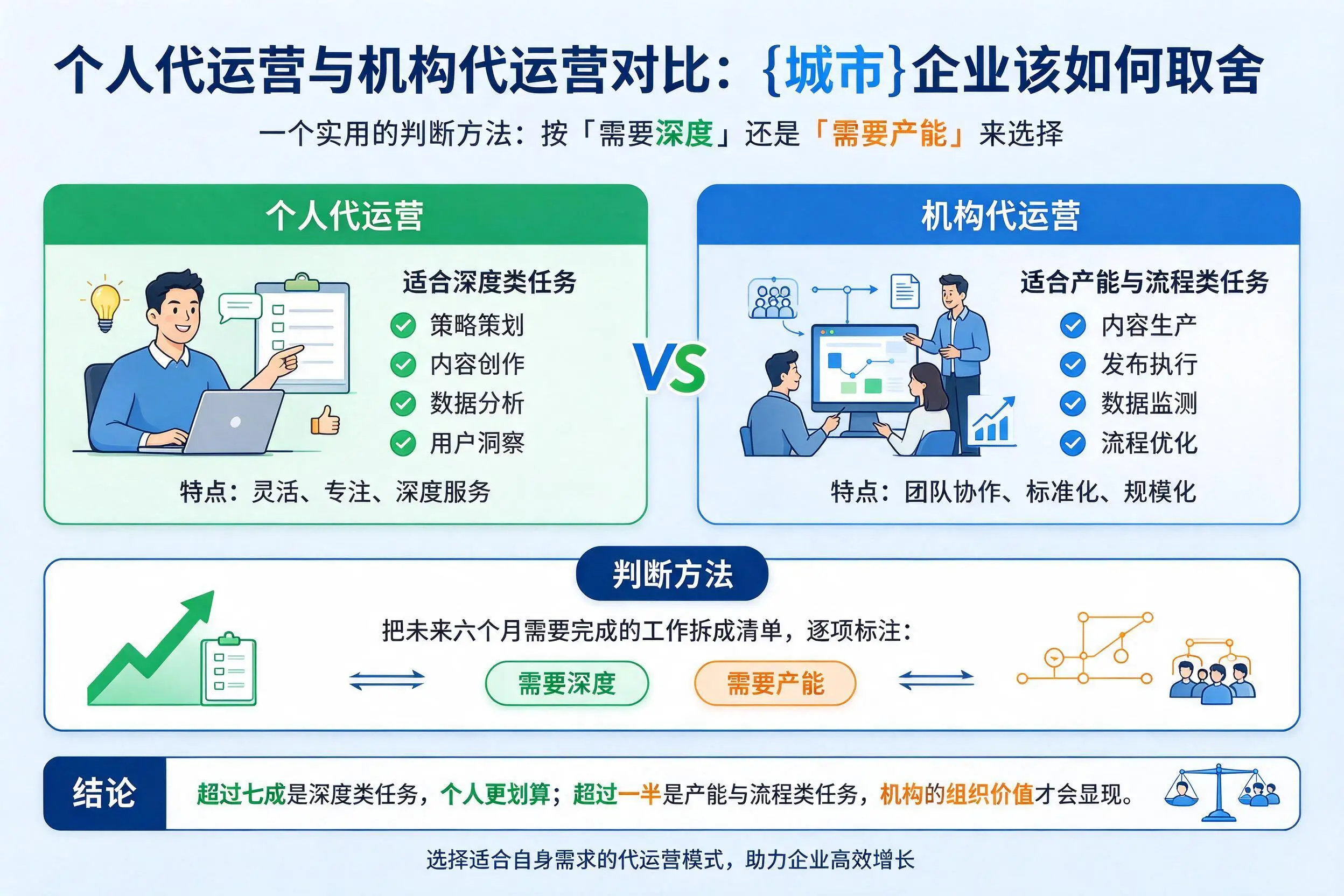 个人代运营与机构代运营对比:黔南企业该如何取舍