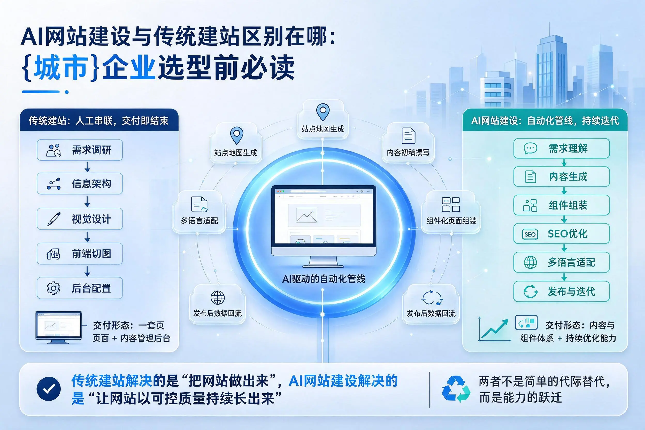AI网站建设与传统建站区别在哪:黔南企业选型前必读