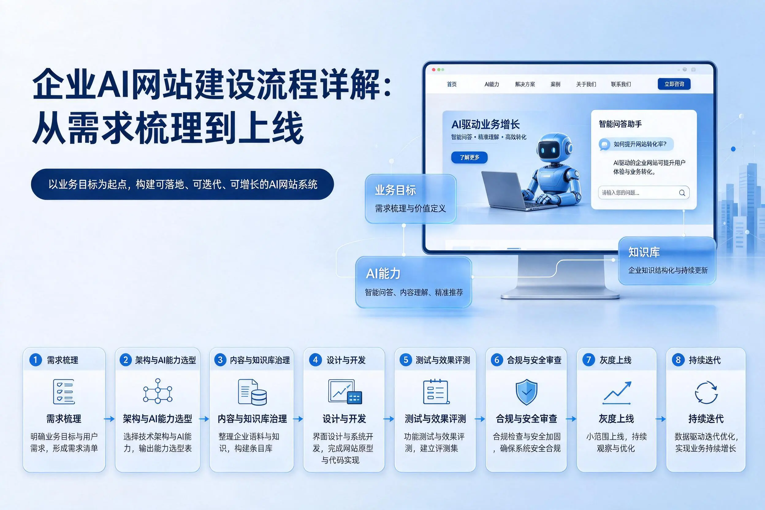 黔南企业AI网站建设流程详解:从需求梳理到上线