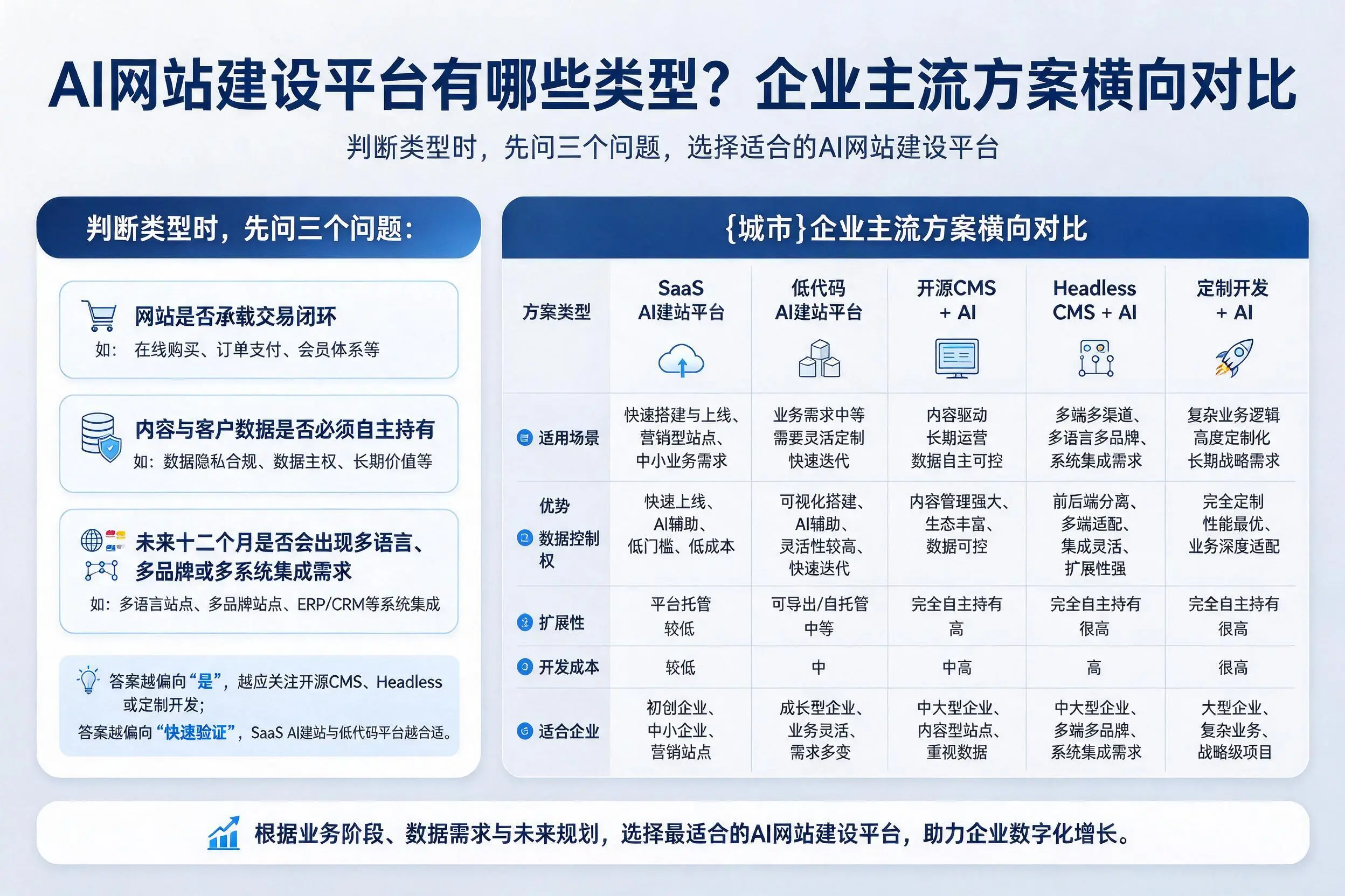 AI网站建设平台有哪些类型？黔南企业主流方案横向对比