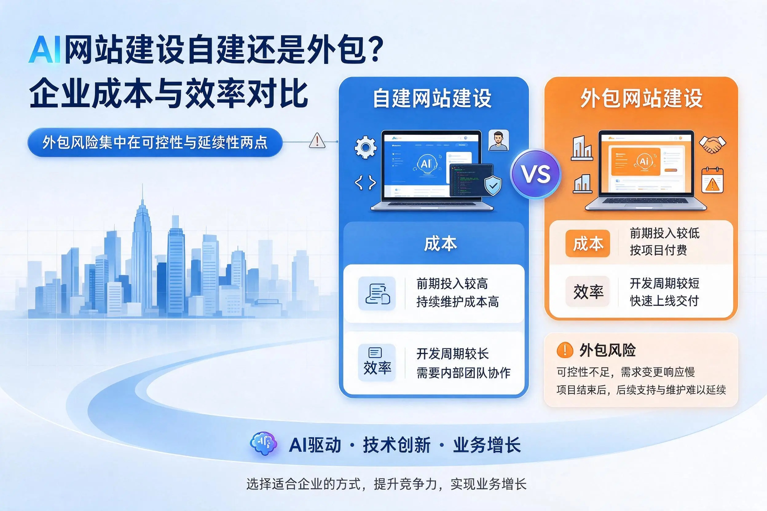 AI网站建设自建还是外包？黔南企业成本与效率对比