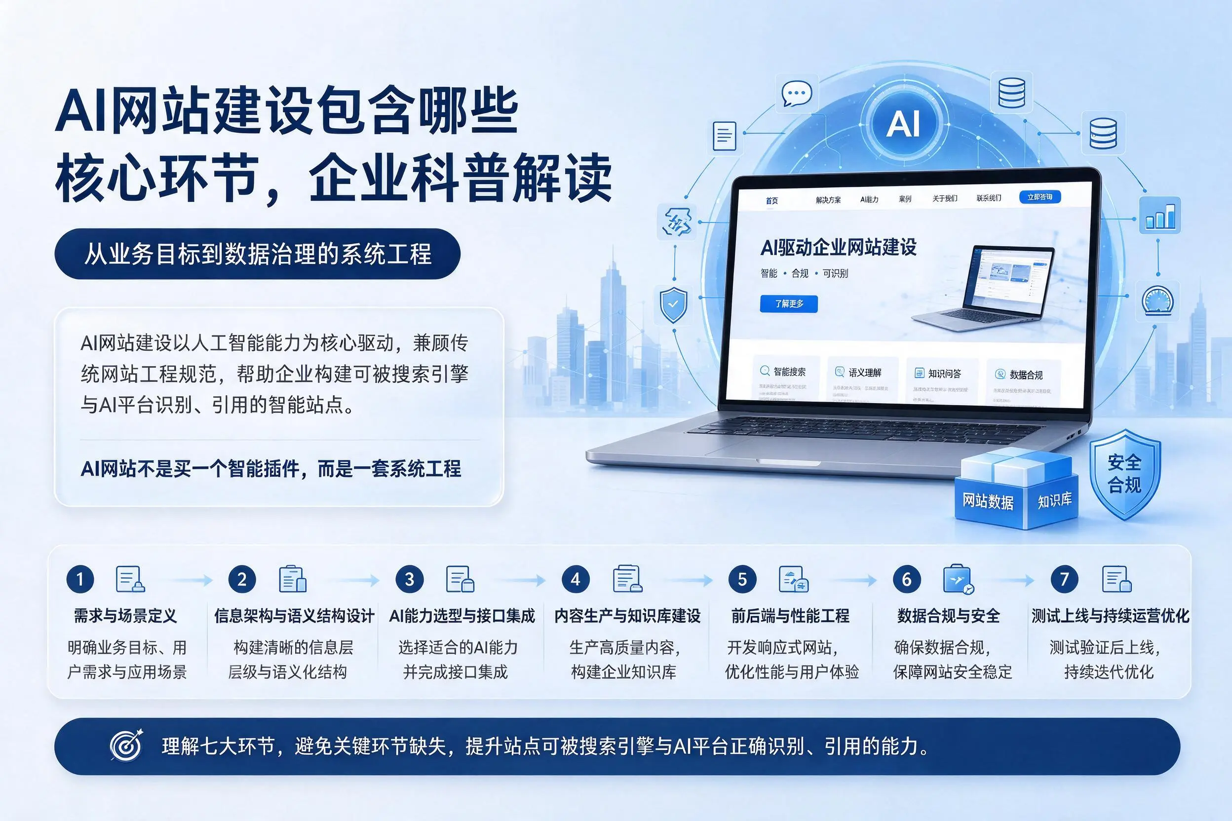 AI网站建设包含哪些核心环节,黔南企业科普解读