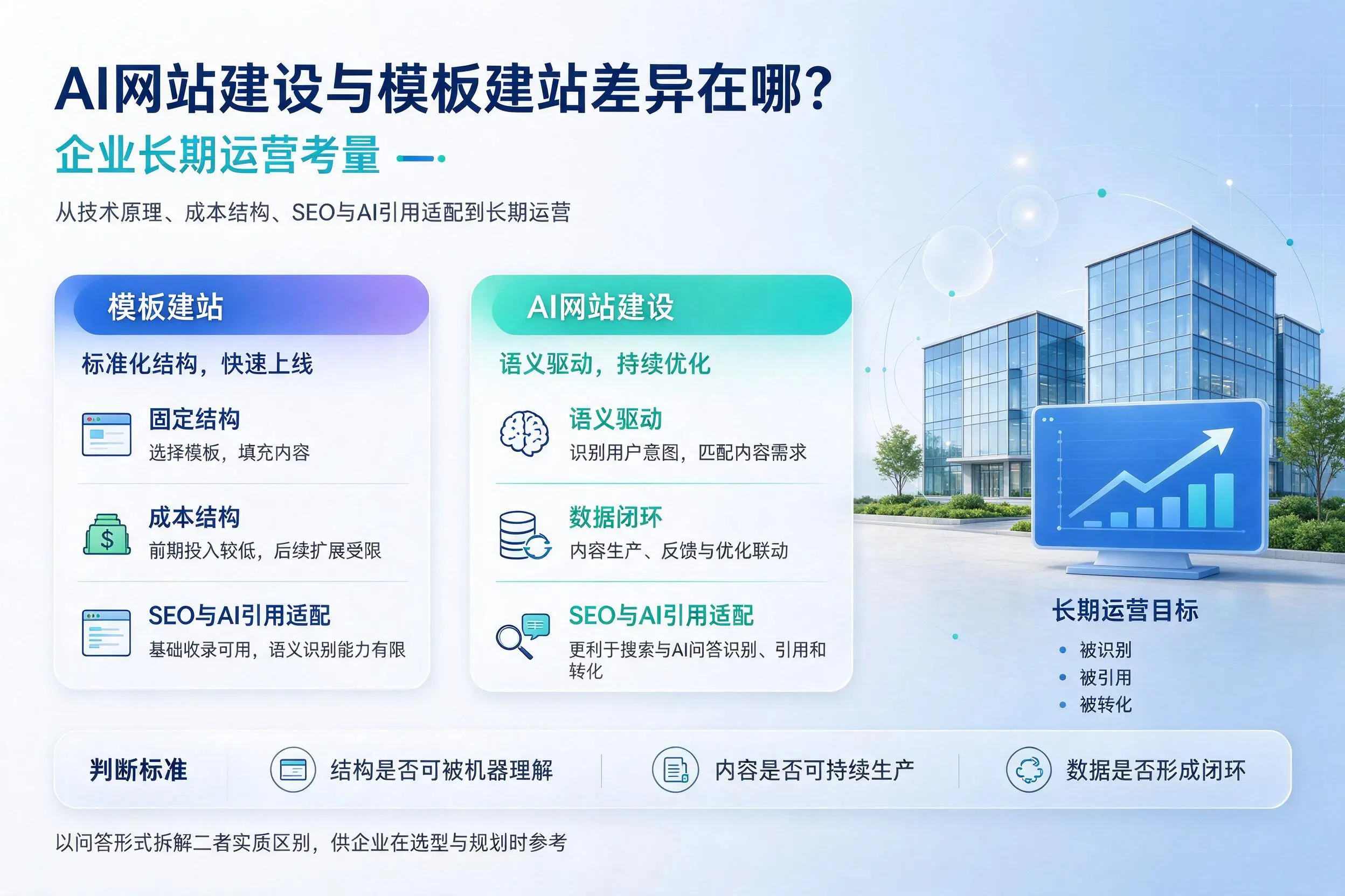 AI网站建设与模板建站差异在哪？黔南企业长期运营考量