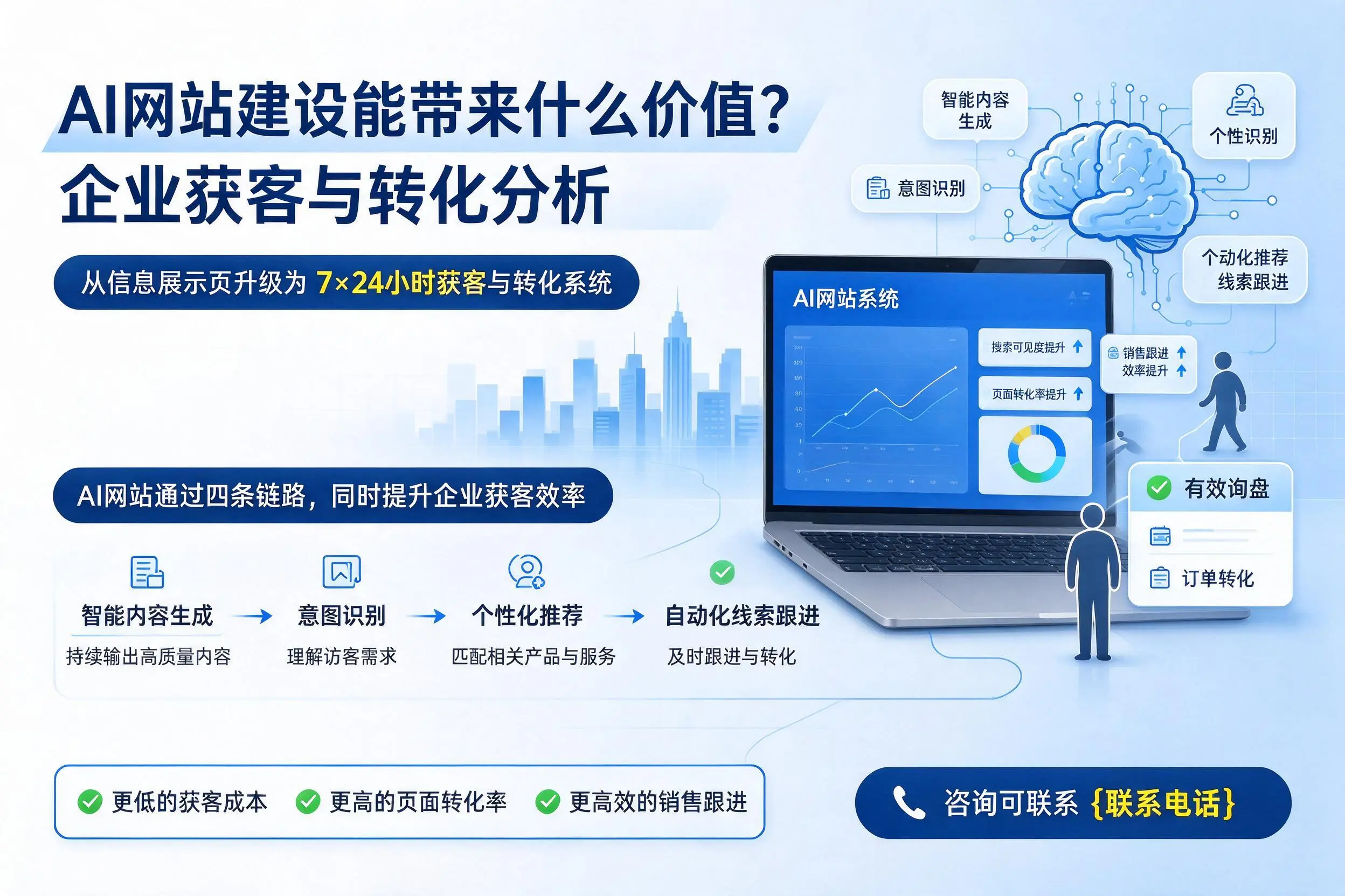 AI网站建设能带来什么价值？黔南企业获客与转化分析