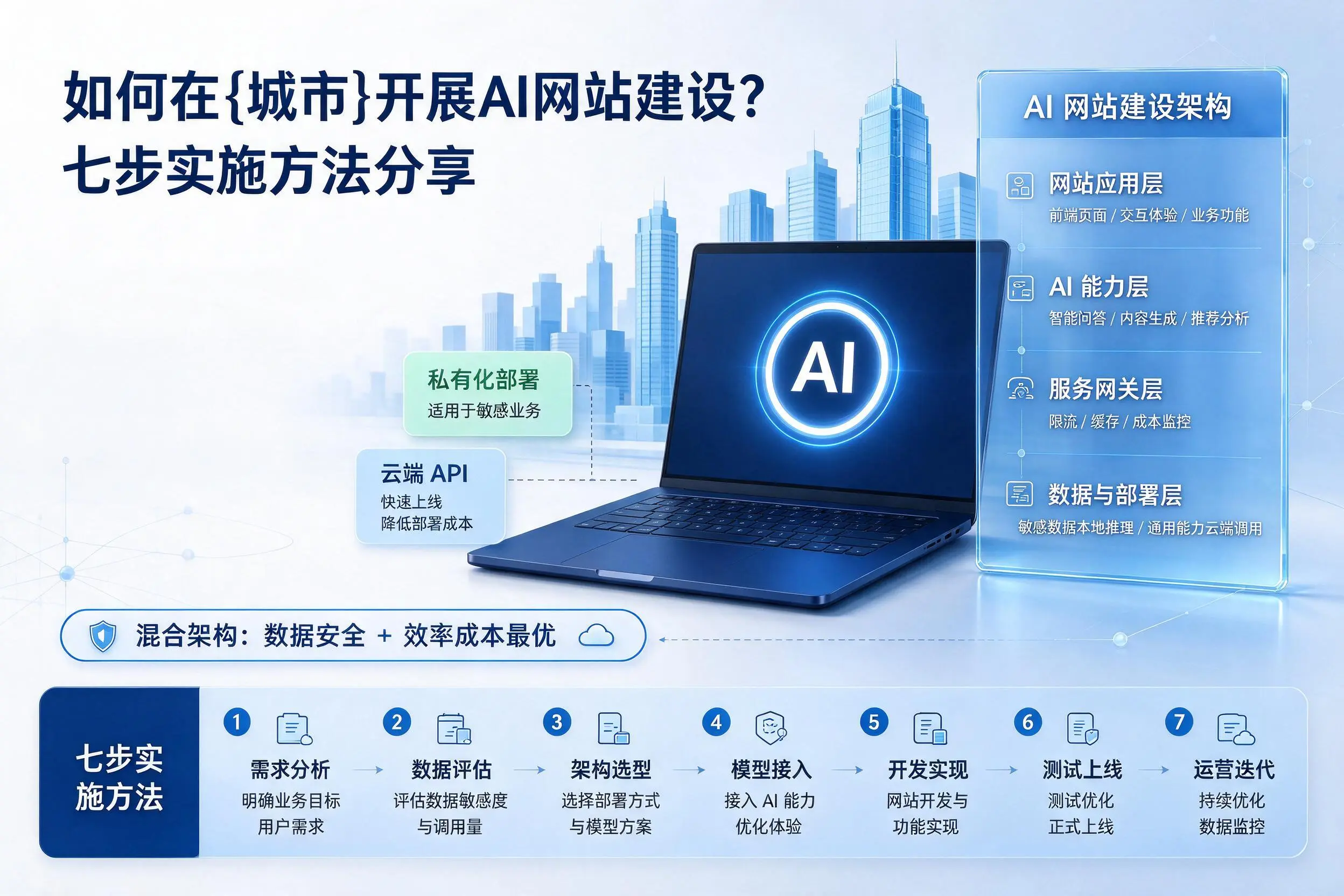 如何在黔南开展AI网站建设?七步实施方法分享