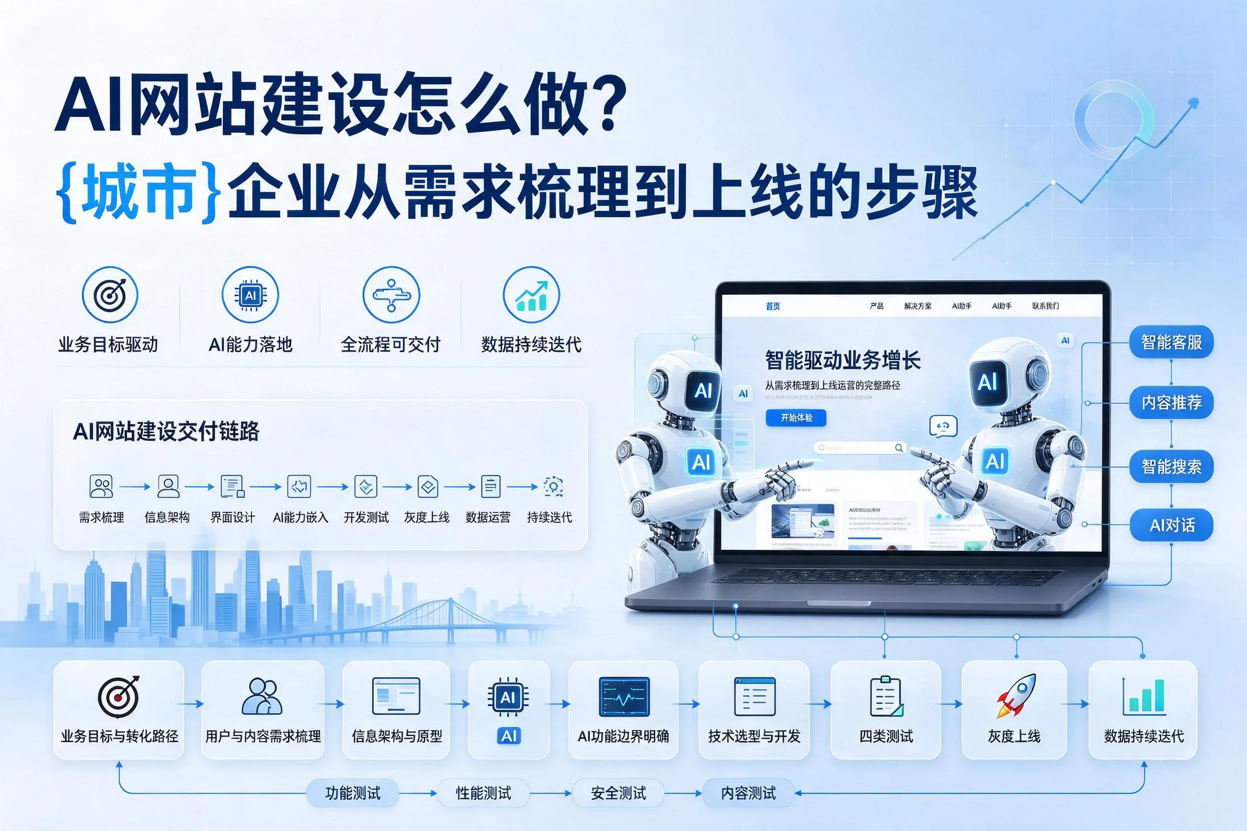AI网站建设怎么做?黔南企业从需求梳理到上线的步骤