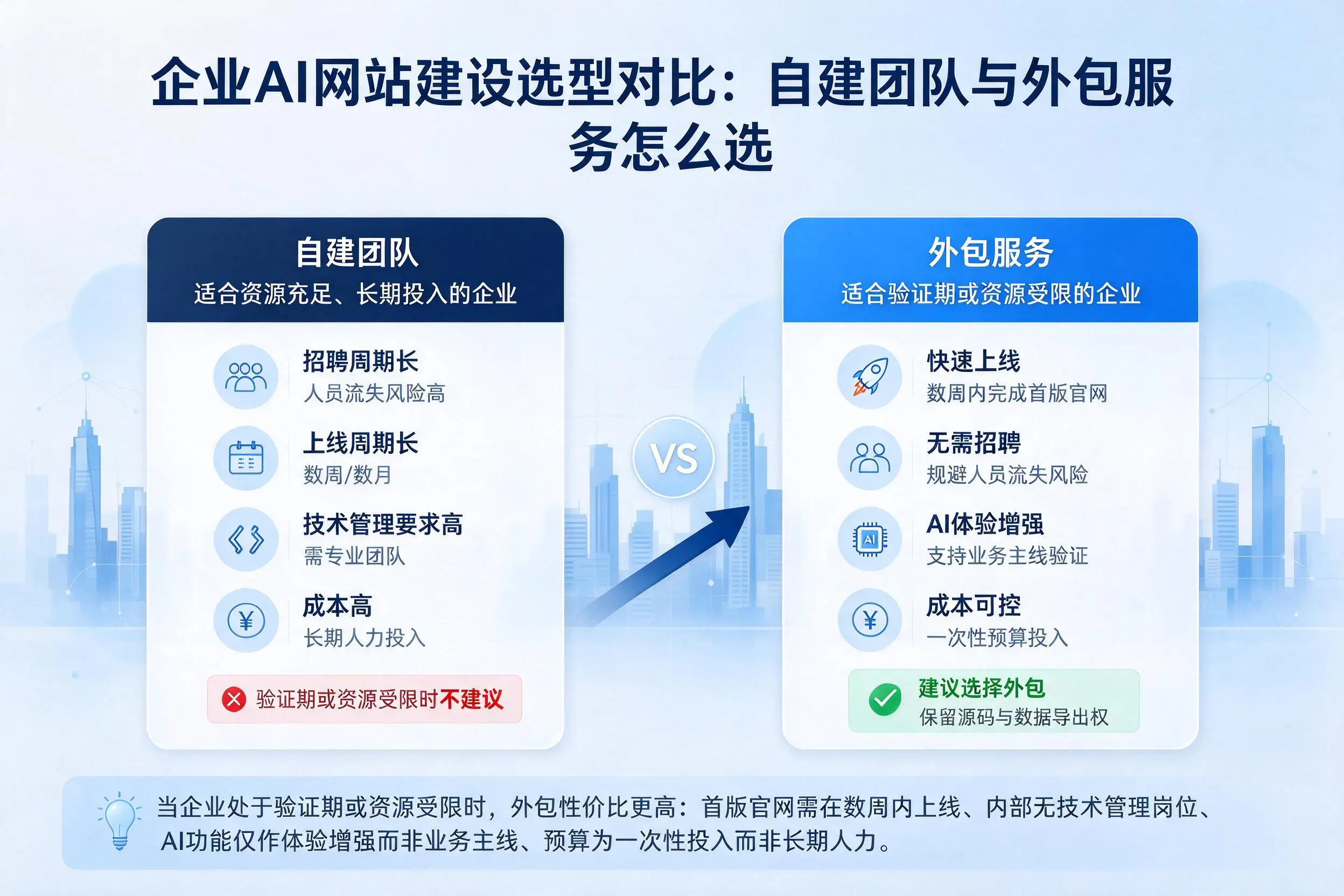 黔南企业AI网站建设选型对比：自建团队与外包服务怎么选