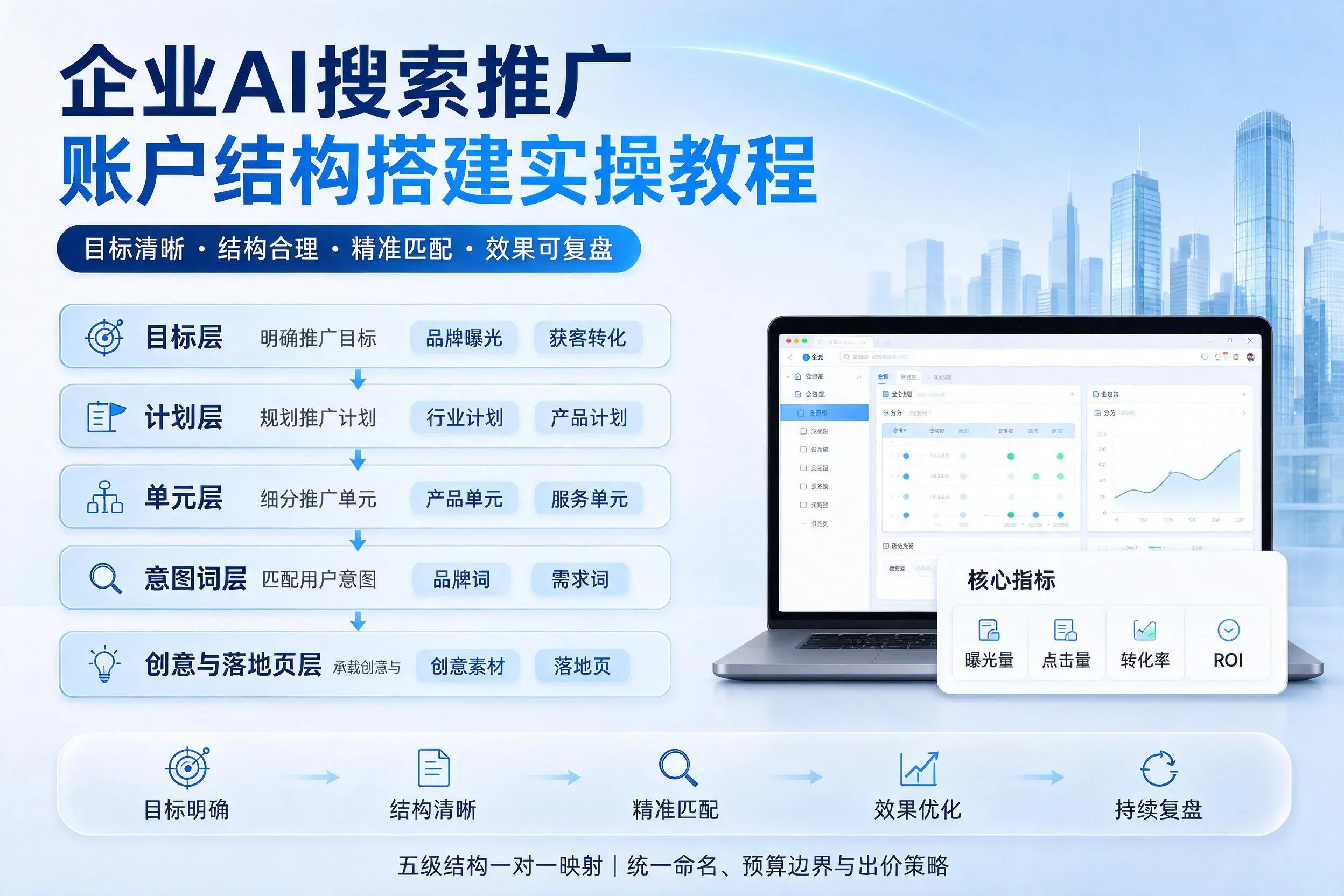 黔南企业AI搜索推广账户结构搭建实操教程