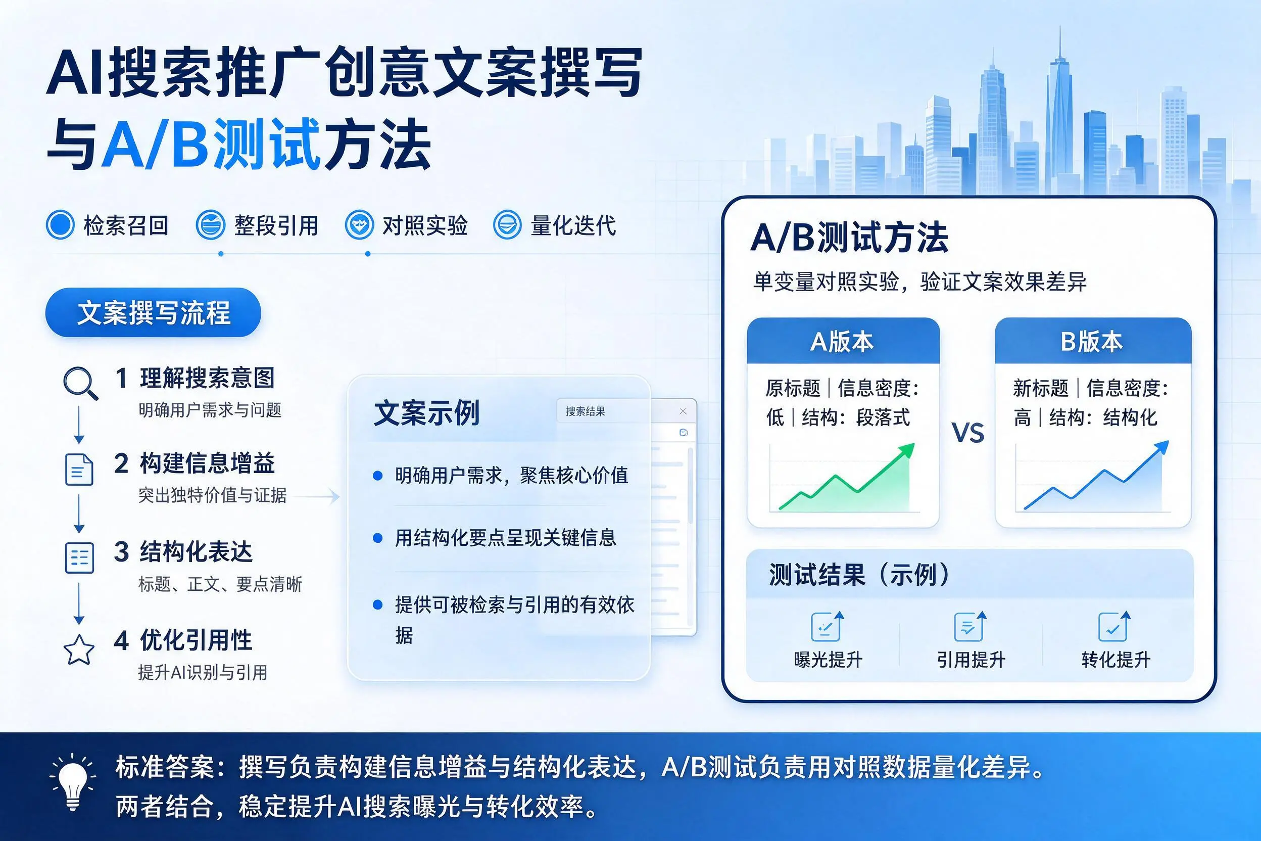 黔南AI搜索推广创意文案撰写与A/B测试方法